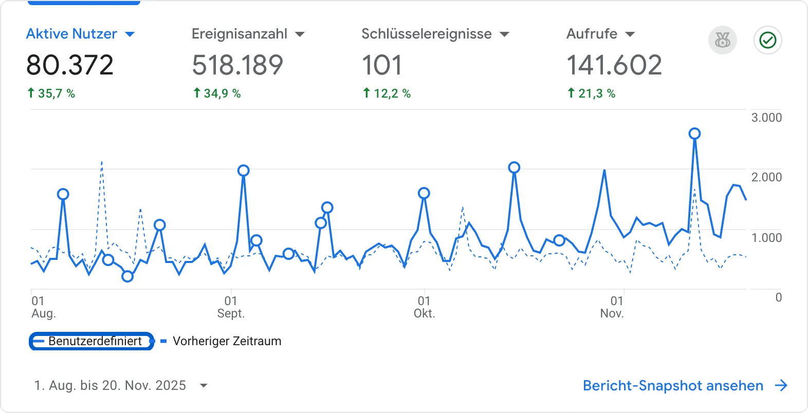 Google Analytics Auswertung – Nutzer, Ereignisse und Wachstum