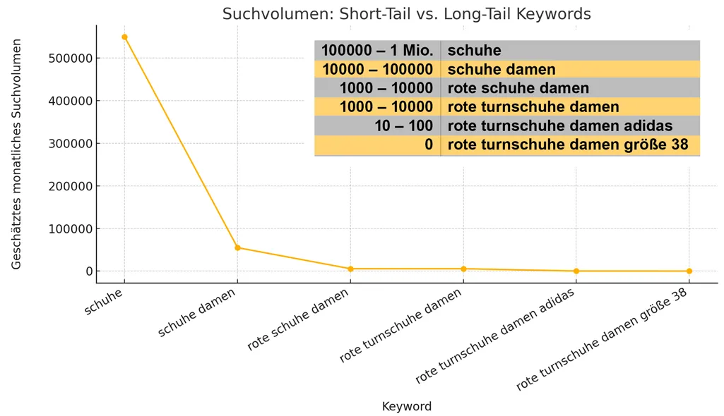 Beispiel: Suchvolumen Short-Tail und Long-Tail Keywords im Vergleich