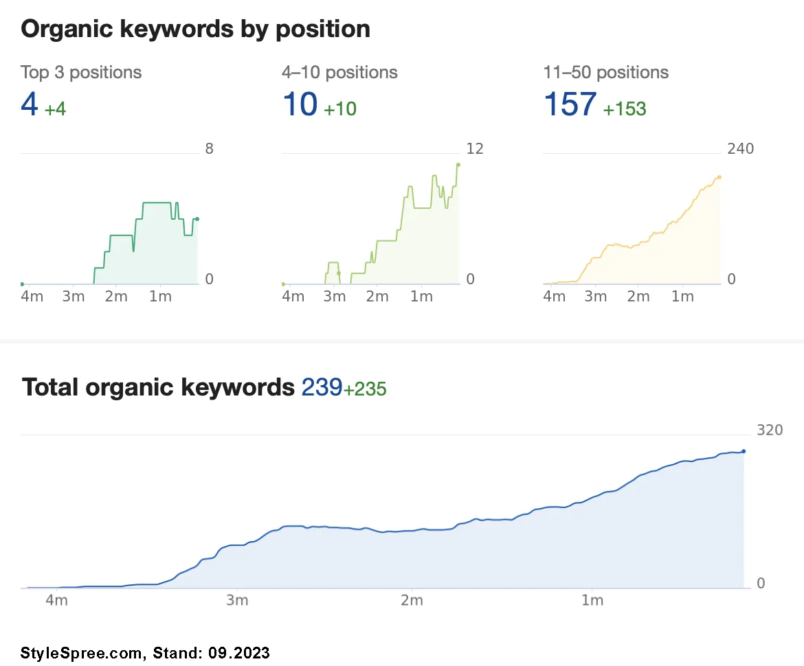 SEO Sichtbarkeitsentwicklung – Case Study